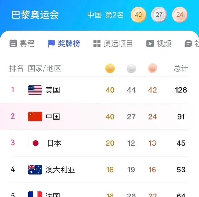 奥运奖牌榜定格！中国40金和美国并列第一 总奖牌排第二