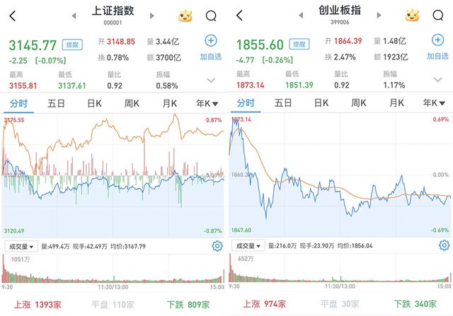 A股缩量震荡：沪指微跌0.07%，个股涨多跌少，网游领涨