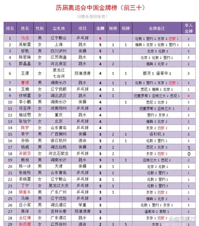 中国奥运金牌榜前30：马龙居首 曹缘第7，伏明霞4金竟全是单人金牌