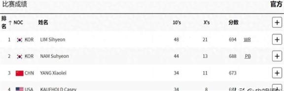 奥运会还没开幕便破了纪录！韩国射箭以694环领先，中国首秀第二