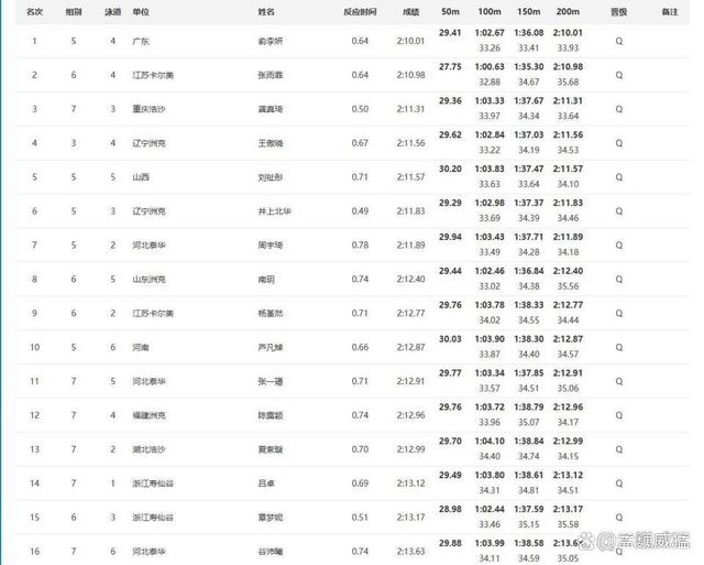 游泳冠军赛张雨霏亮相主项200蝶 预赛稳定发挥晋级 11岁小将又来