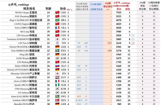 陈梦和樊振东排名不变，张本智和排名上升，杨屹韵上升19个名次