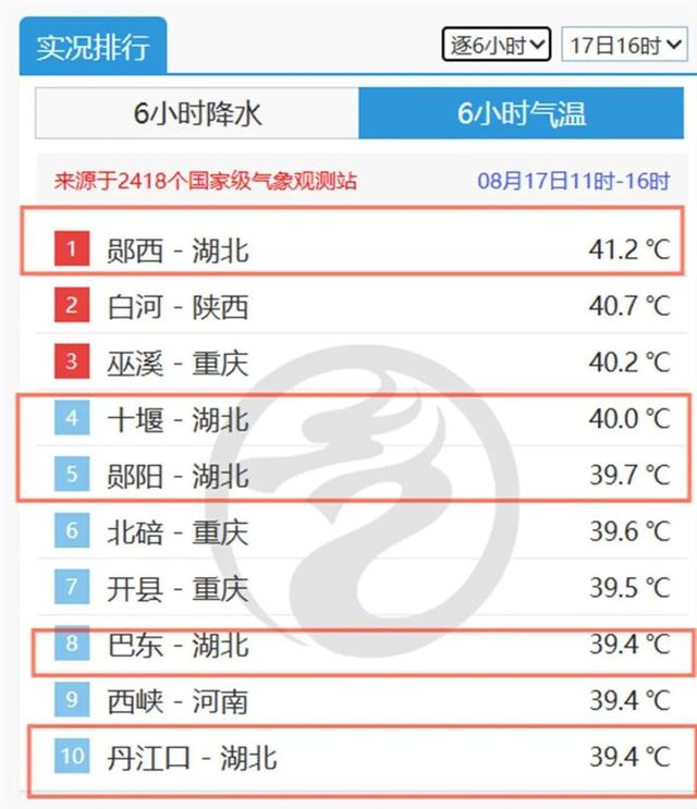 41.2℃！湖北一地居全国“热榜”第一