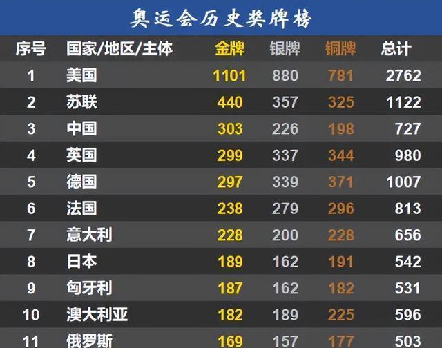 美国奥运奖牌榜遥遥领先，种族优势成主要原因