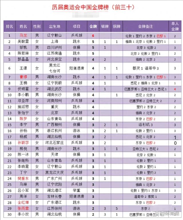 中国奥运金牌榜前30：马龙第一，曹缘第7，伏明霞4金均为个人金牌