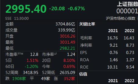 题材股齐跌，A股三大股指冲高回落