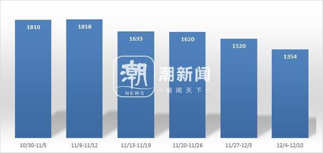 次新房带看热，上周潮听明月中介带看500多组