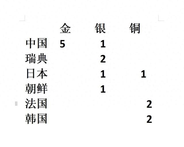 巴黎奥运会乒乓球项目奖牌榜，国乒第一瑞典第二，孙颖莎最佳