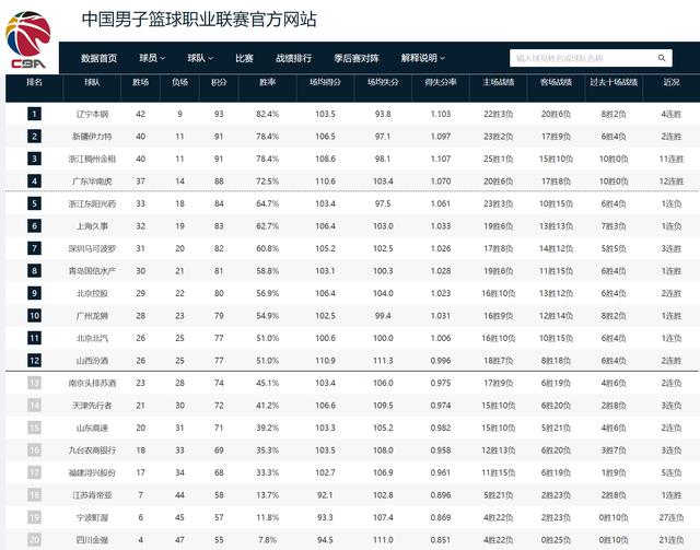 CBA最新排名！辽篮锁定常规赛冠军，广东第四，仅剩最后一轮