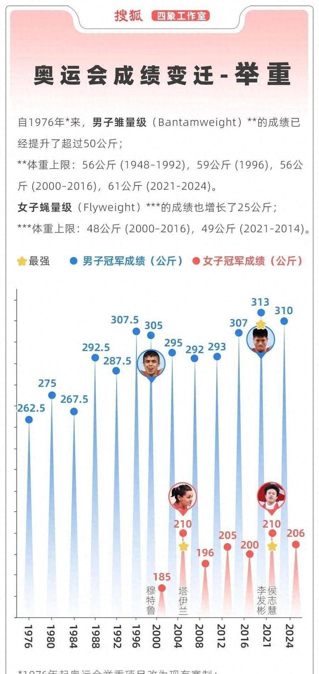 人类怎么变“更强”？奥运冠军举起自身5倍重量