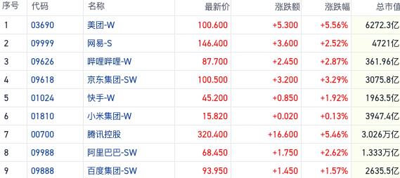 科技股及消费概念引领反弹 地缘风险转弱资源股集体回调｜港股风向标