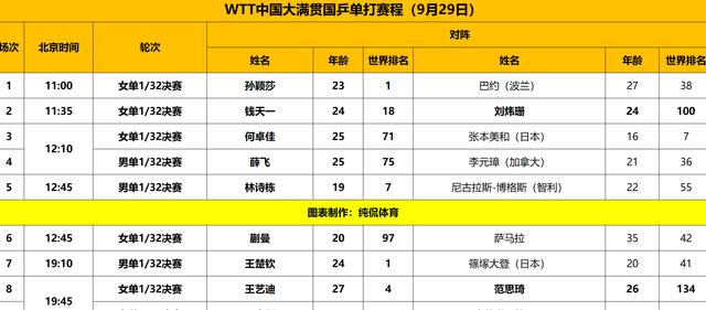 乒乓球大满贯激战！张本智和3-1击败省队强手，成功晋级男单32强