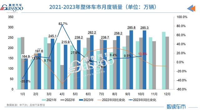 10月车市再创历史新高，全年3%增长目标稳了