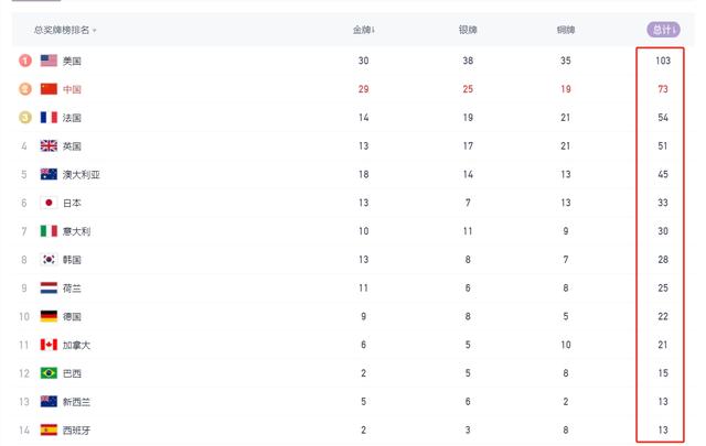 奥运会最新奖牌榜，一队已经破百，总体分为6档，大格局基本定了
