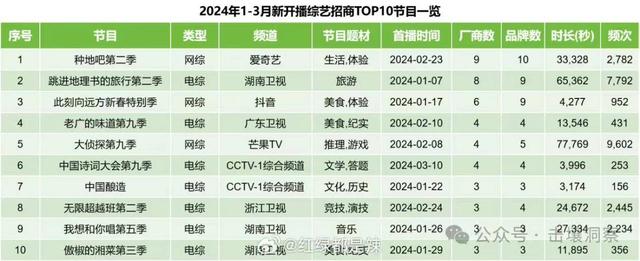 综艺排行榜！《种地吧2》霸榜，《大侦探9》《无限超越班2》崛起