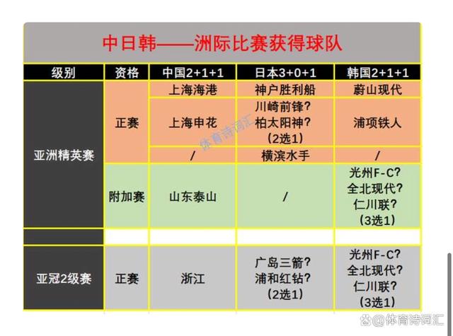 中日韩：亚精英、亚冠2球队基本出炉，申花、海港、泰山、浙江都难