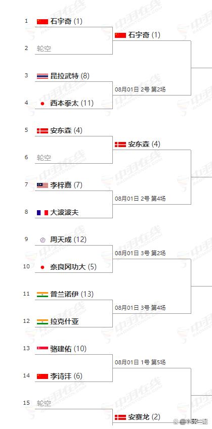 2024年7月31日巴黎奥运会羽毛球赛事速报截至（8.1凌晨5点）