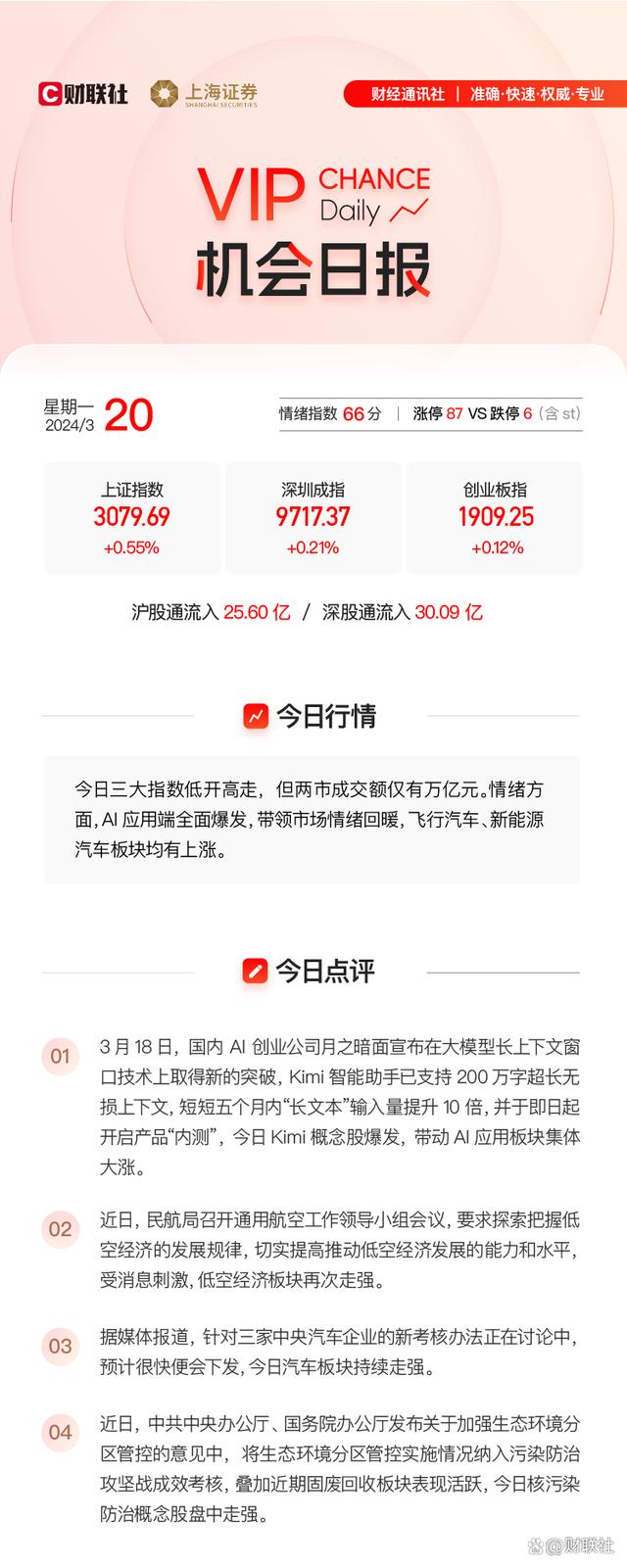 「VIP机会日报」AI应用方向全线爆发 栏目梳理医疗、传媒等焦点方向多家公司涨停