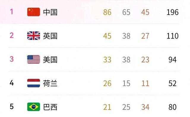 巴黎残奥奖牌榜首！金牌86，银65，铜45