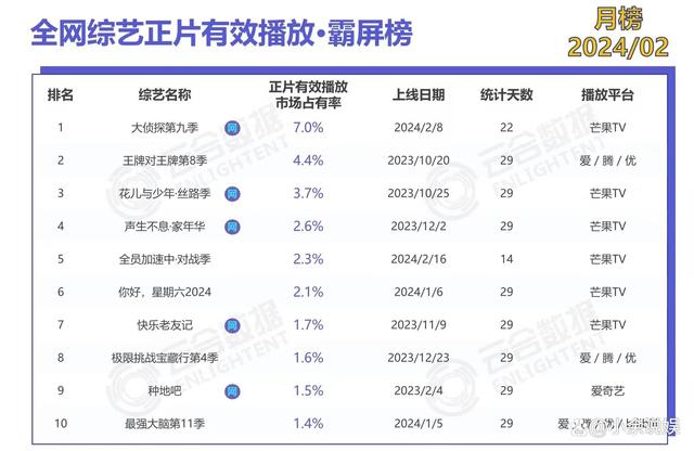 2月全网综艺有效播放TOP10：芒果台赢麻了，何炅和“0713”功劳大