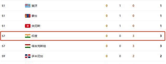 巴黎奥运赛程过半，同样是14亿人，印度为何一块金牌都没有？